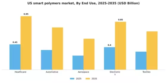 US Smart Polymers Market Segment Image 1