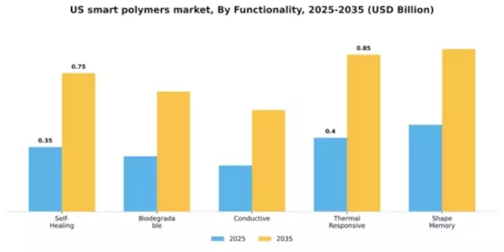 US Smart Polymers Market Segment Image 3