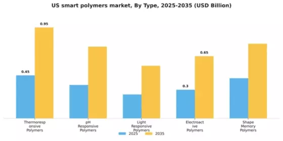 US Smart Polymers Market Segment Image 4