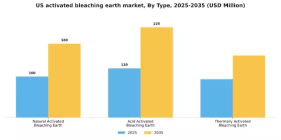 US Activated Bleaching Earth Market Segment Image 4