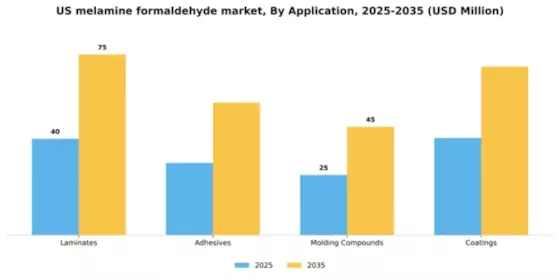 US Melamine Formaldehyde Market Segment Image 0