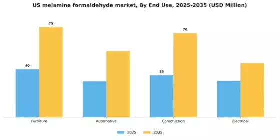 US Melamine Formaldehyde Market Segment Image 2