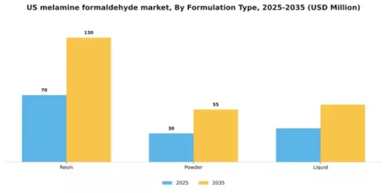 US Melamine Formaldehyde Market Segment Image 3