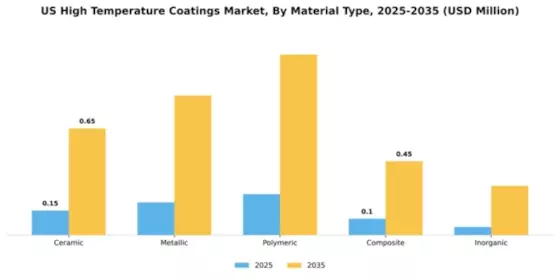 US High Temperature Coatings Market Segment Image 3