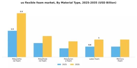 US Flexible Foam Market Segment Image 3