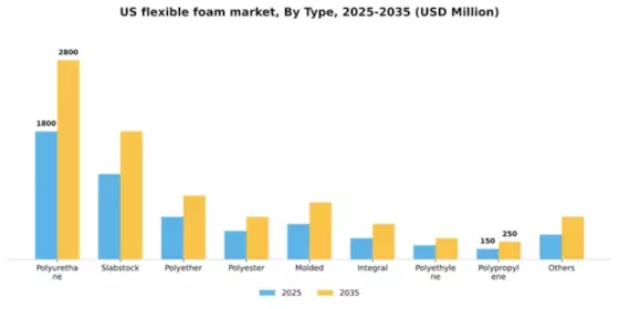 US Flexible Foam Market Segment Image 1