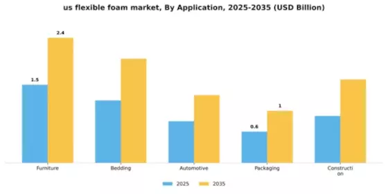 US Flexible Foam Market Segment Image 0