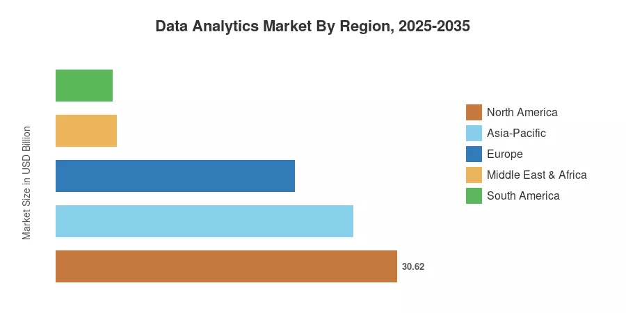 地域別データ分析市場、2025-2035