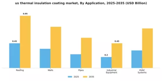 US Thermal Insulation Coating Market Segment Image 0
