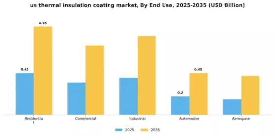 US Thermal Insulation Coating Market Segment Image 1