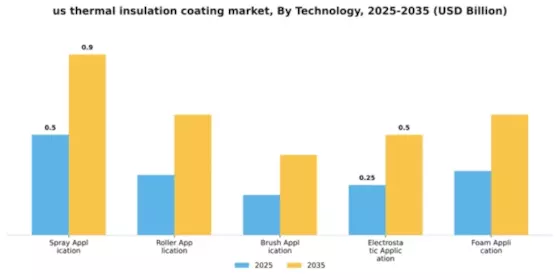 US Thermal Insulation Coating Market Segment Image 3