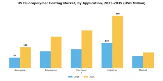 US Flouropolymer Coating Market Segment Image 0