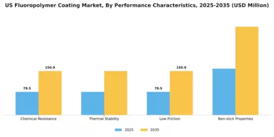 US Flouropolymer Coating Market Segment Image 3
