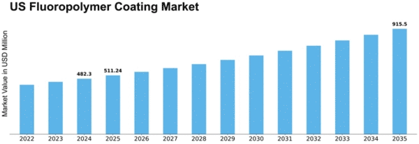 US Flouropolymer Coating Market Size