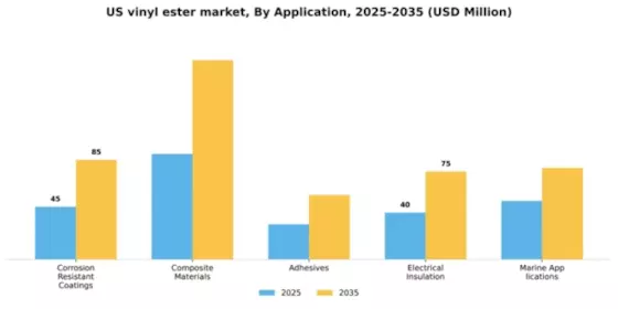 US Vinyl Ester Market Segment Image 0