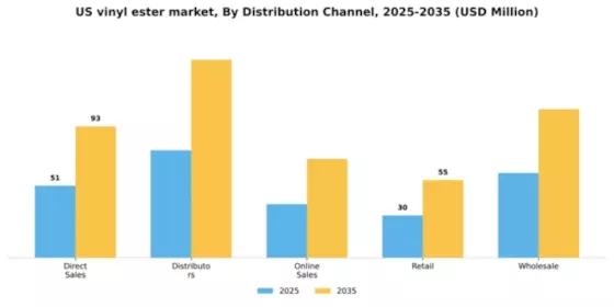 US Vinyl Ester Market Segment Image 1