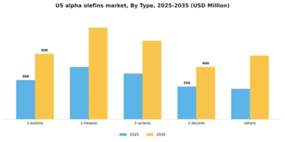 US Alpha Olefins Market Segment Image 1