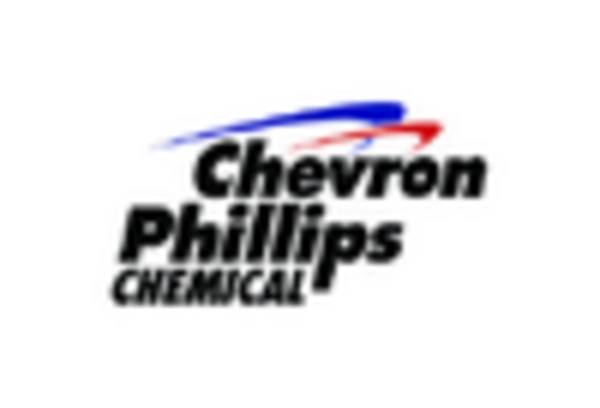 US Alpha Olefins Market key player