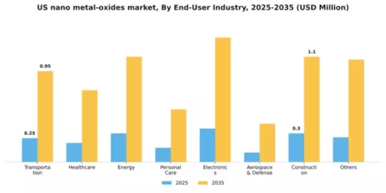 US Nano Metal Oxides Market Segment Image 0