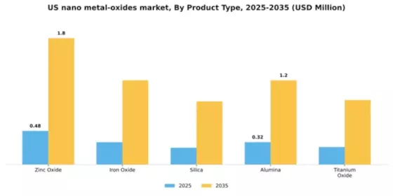 US Nano Metal Oxides Market Segment Image 1