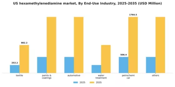 US Hexamethylenediamine Market Segment Image 1