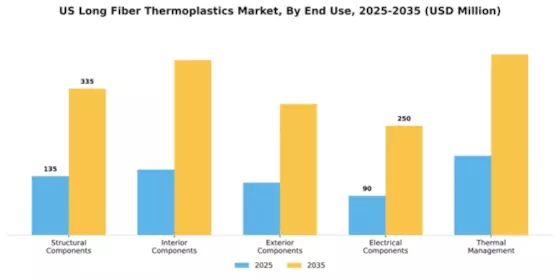 US Long Fiber Thermoplastics Market Segment Image 1