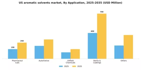 US Aromatic Solvents Market Segment Image 0