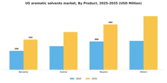 US Aromatic Solvents Market Segment Image 1