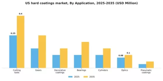 US Hard Coatings Market Segment Image 0