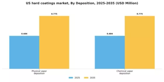 US Hard Coatings Market Segment Image 1