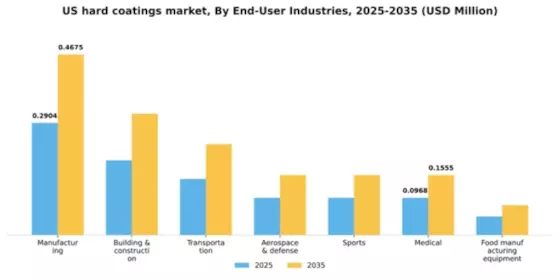 US Hard Coatings Market Segment Image 2