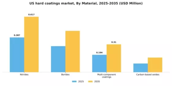 US Hard Coatings Market Segment Image 3