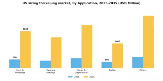 US Sizing Thickening Agents Segment Image 0