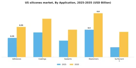 US Silicones Market Segment Image 0