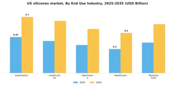 US Silicones Market Segment Image 2