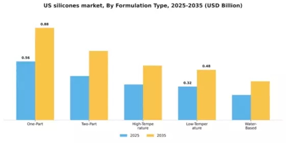 US Silicones Market Segment Image 3