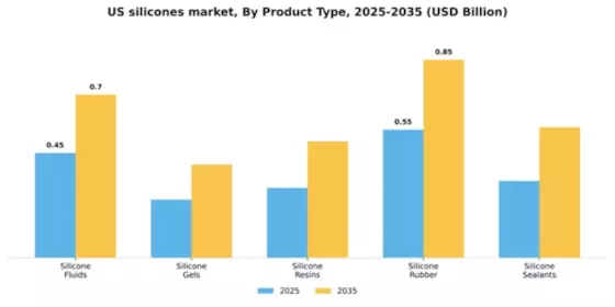 US Silicones Market Segment Image 4