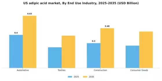 US Adipic Acid Market Segment Image 2