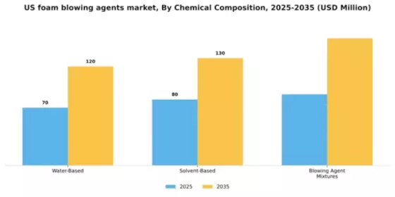 US Foam blowing agents Market Segment Image 1