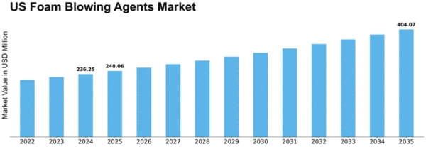 US Foam blowing agents Market Size