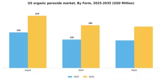 US Organic Peroxide Market Segment Image 2