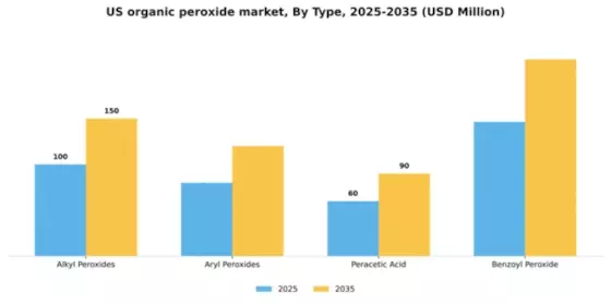 US Organic Peroxide Market Segment Image 3