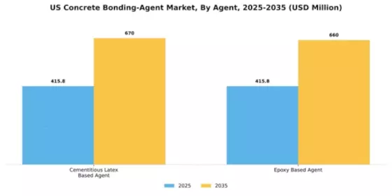 US Concrete Bonding Agent Market Segment Image 0
