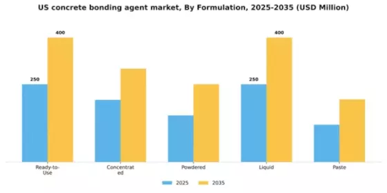 US Concrete Bonding Agent Market Segment Image 3