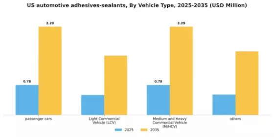US Automotive Adhesives Sealants Market Segment Image 2