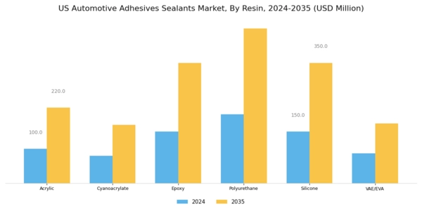 US Automotive Adhesives Sealants Market Segment Image 0