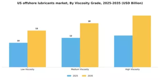 US Offshore Lubricants Market Segment Image 4
