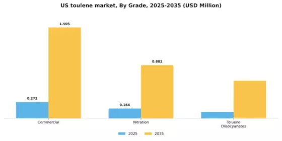 US Toulene Market Segment Image 1