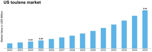 US Toulene Market Size