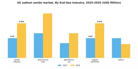 US Sodium Amide Market Segment Image 1